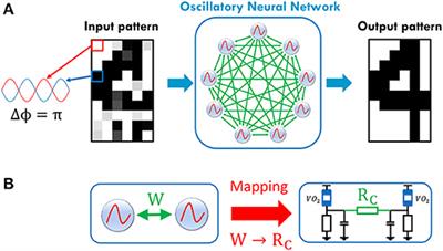 Mapping Hebbian Learning Rules to Coupling Resistances for Oscillatory Neural Networks